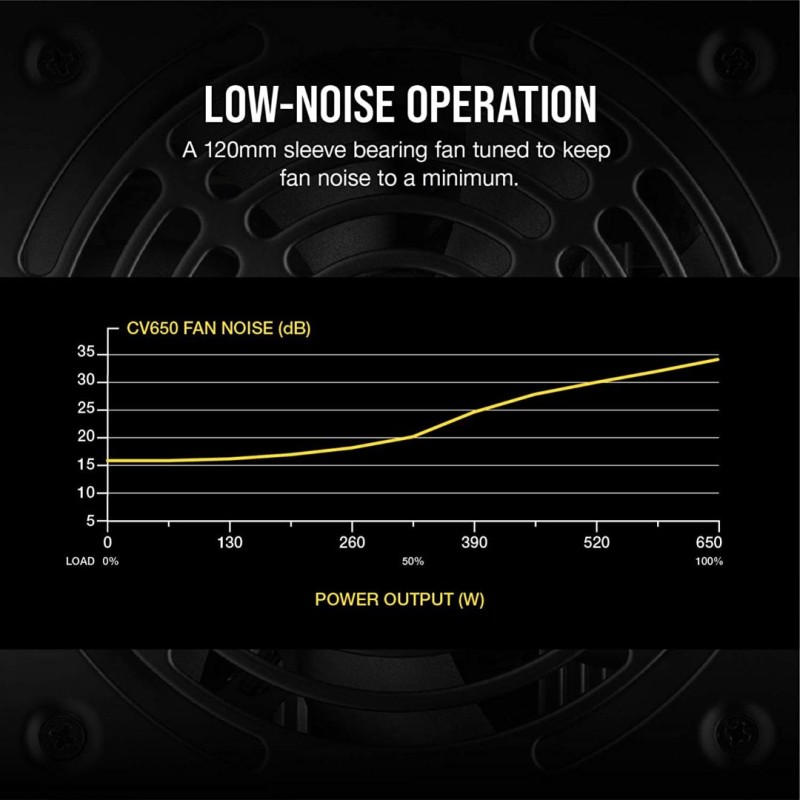 CORSAIR CV Series CV650 - 650W 80 Plus Bronze CORSAIR CV Series CV650 - 650W 80 Plus Bronze