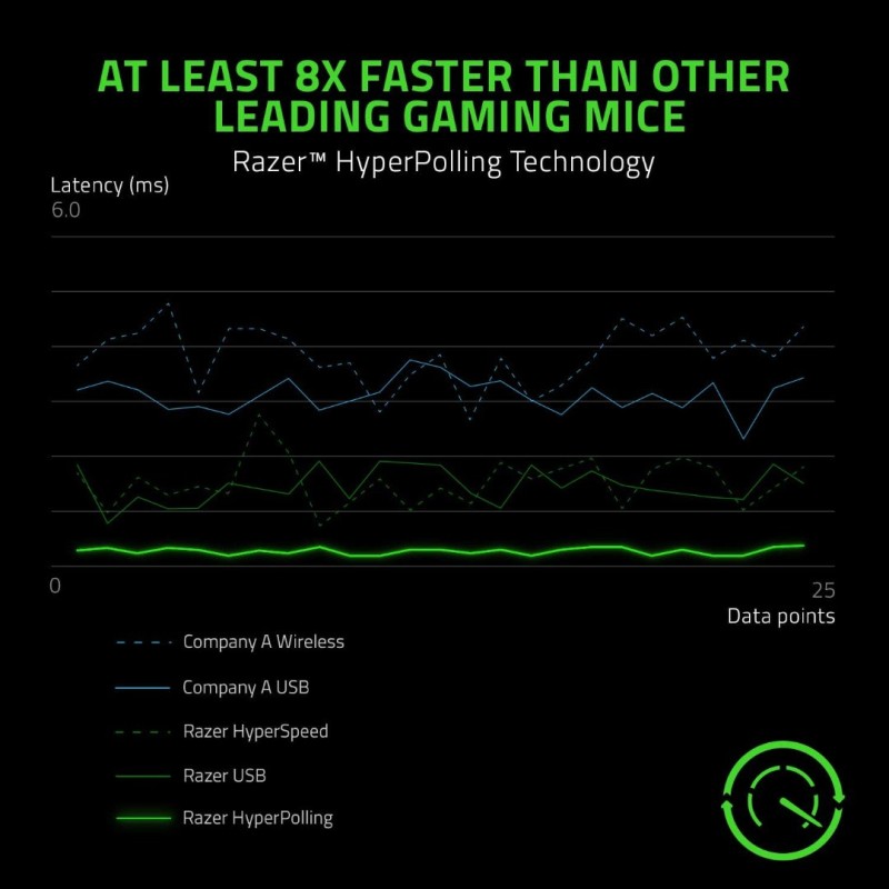 Razer Viper 8KHz Ultralight Ambidextrous Wired Gaming Mouse: Fastest Gaming Switches - 20K DPI Optical Sensor - Chroma RGB Lighting - 8 Programmable Buttons - 8000Hz HyperPolling - Classic Black Razer Viper 8KHz Ultralight Ambidextrous Wired Gaming Mouse: Fastest Gaming Switches - 20K DPI Optical Sensor - Chroma RGB Lighting - 8 Programmable Buttons - 8000Hz HyperPolling - Classic Black